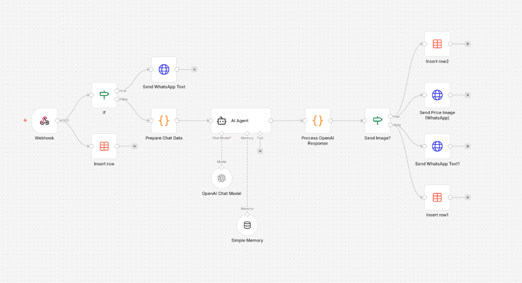AI-Powered WhatsApp Support
